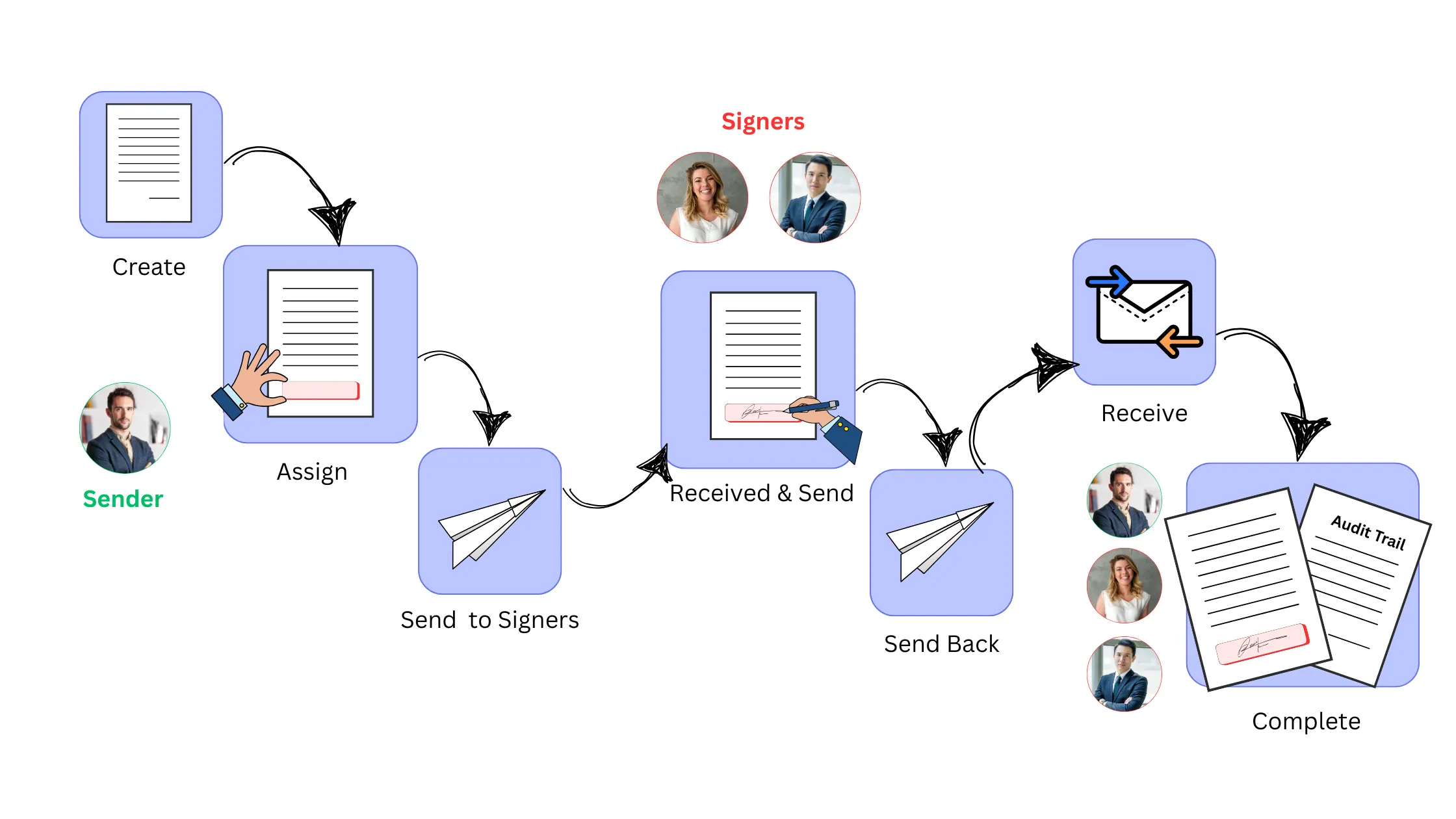 How to Sign Documents steps