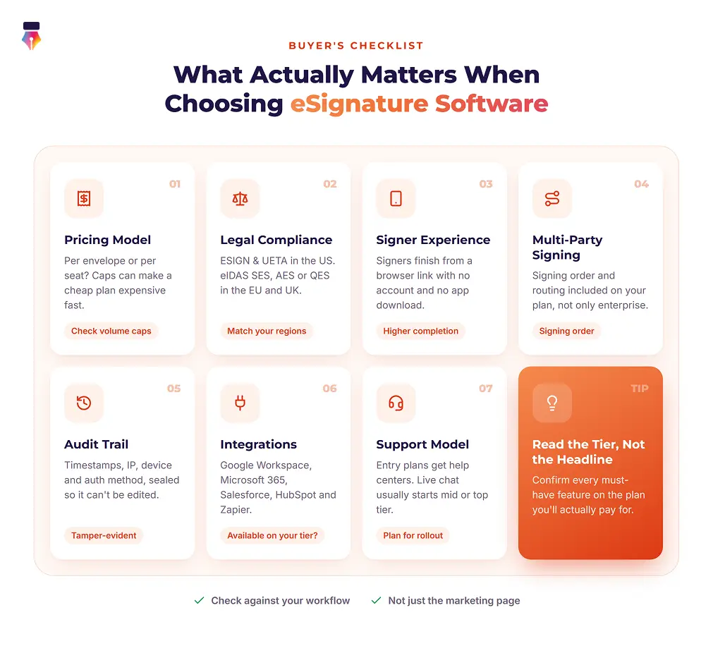 Checklist of seven factors to compare in eSignature software: pricing model, legal compliance, signer experience, multi-party signing, audit trail, integrations and support