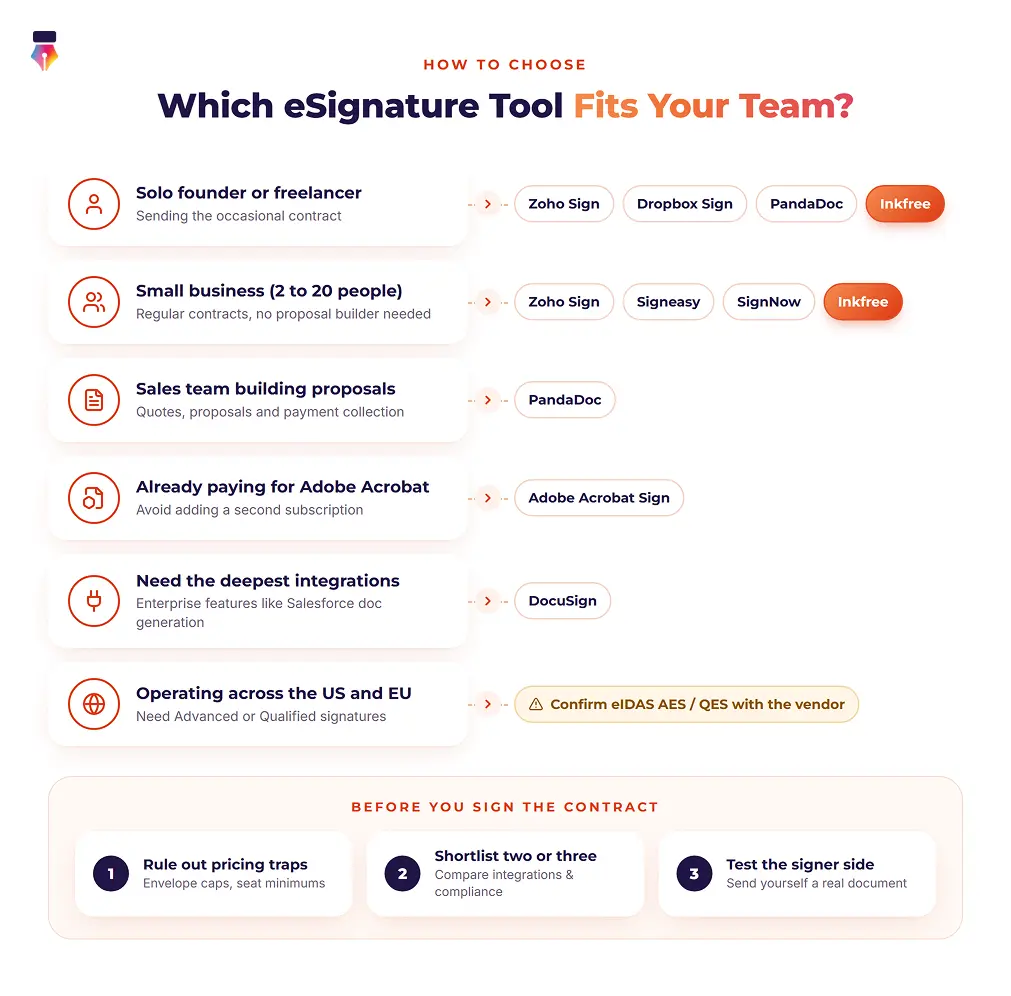 Guide matching six business situations, from solo founders to teams working across the US and EU, with the eSignature platforms that suit each one