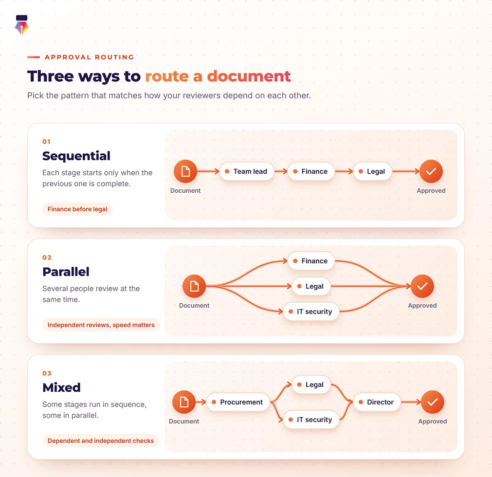 Diagram of three approval routing patterns: sequential from team lead to finance to legal, parallel review by finance, legal and IT security, and mixed routing from procurement to parallel legal and IT security review to a director