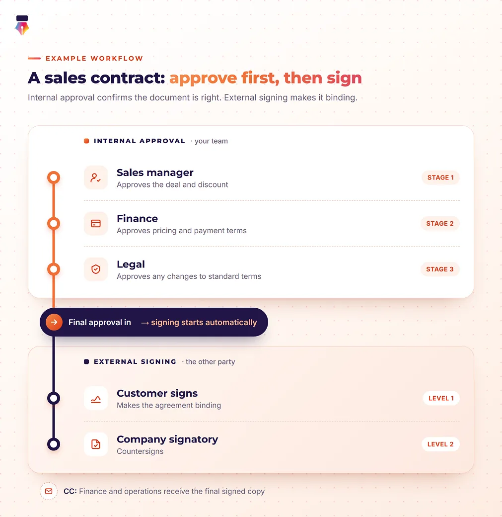 Sales contract example where the sales manager, finance and legal approve in three internal stages, then signing starts automatically with the customer and the company signatory, and finance and operations receive the signed copy