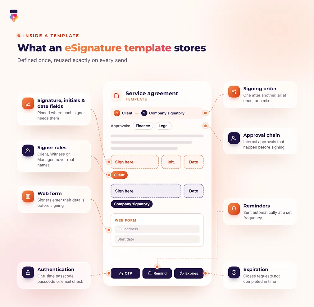 Diagram of what an eSignature template stores for a service agreement: signature, initials and date fields, Client and Company signatory roles, signing order, finance and legal approval chain, a web form, authentication, reminders and expiration