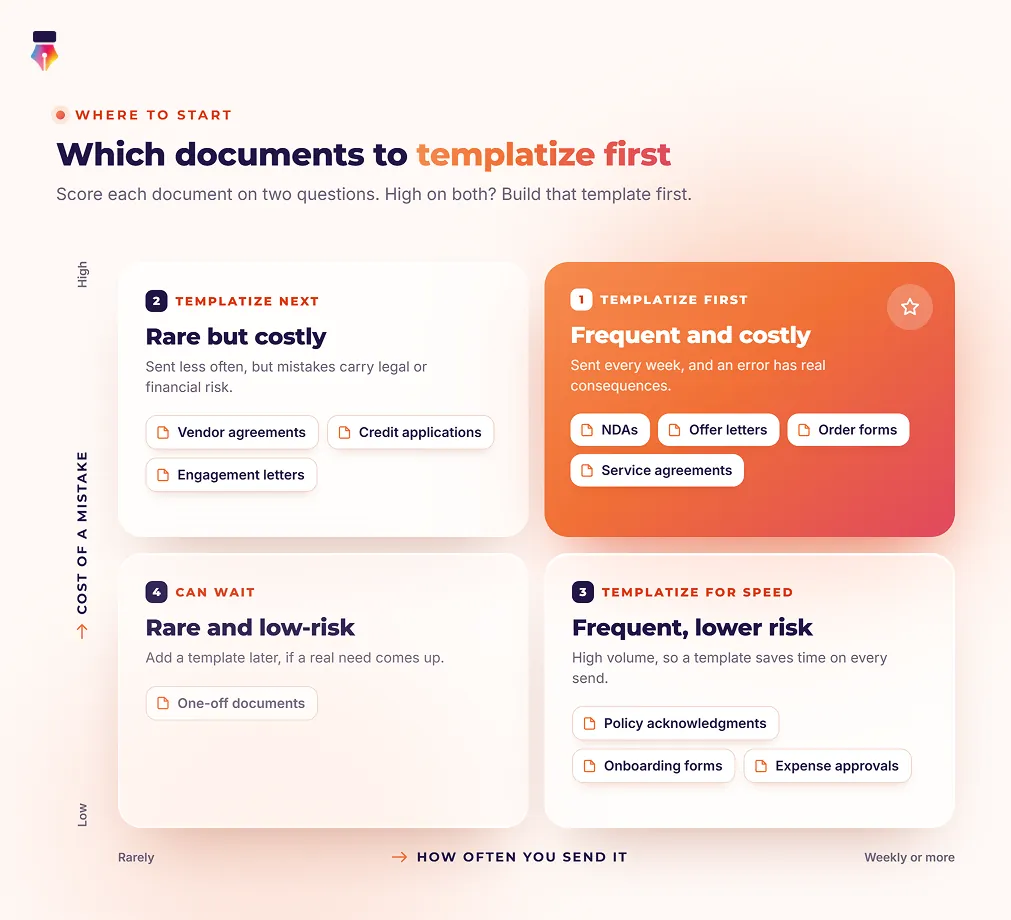 Two-by-two matrix of which documents to templatize first, scoring documents by how often they are sent and the cost of a mistake, with NDAs, offer letters, order forms and service agreements in the templatize first quadrant
