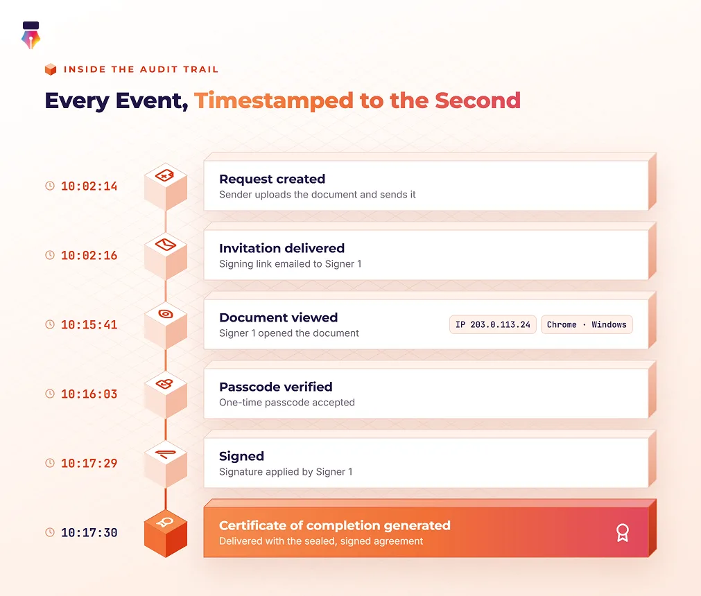 Timeline of audit trail events from sending a document to final signature: request created, invitation delivered, document viewed with IP address and browser, passcode verified, signed, and certificate of completion generated