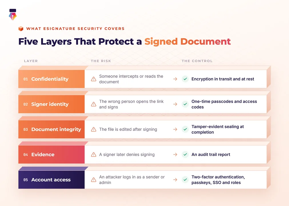 Five layers of protection for a signed document: confidentiality, signer identity, document integrity, evidence and account access, each with its risk and the control that addresses it