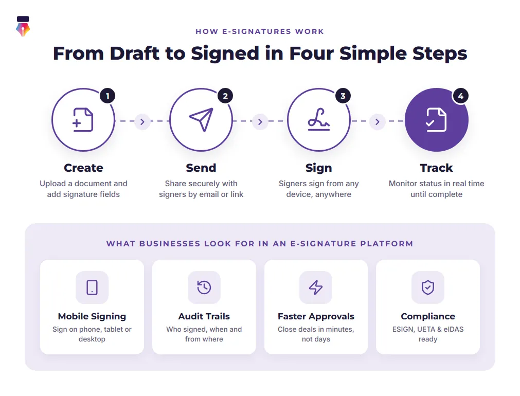 The four steps of an e-signature workflow, create, send, sign, and track, alongside what businesses look for in a signing platform