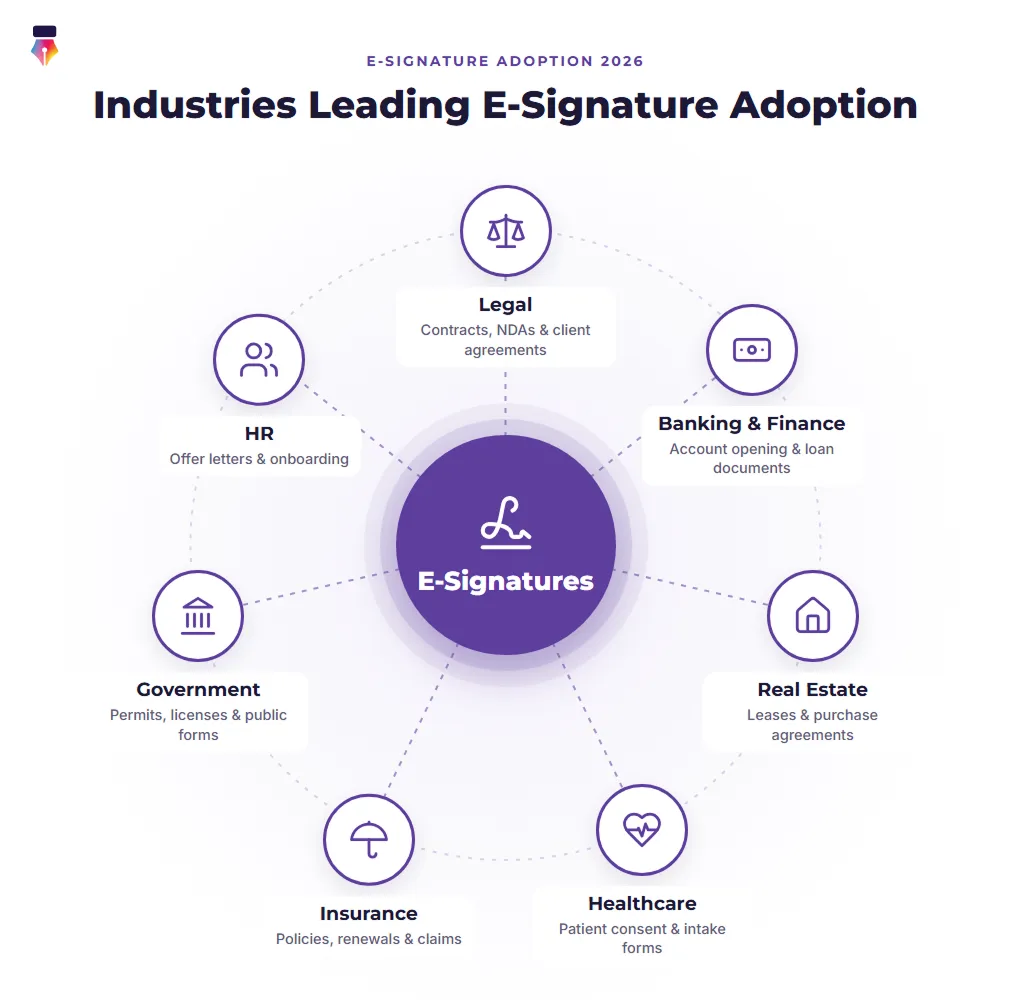 Industries leading e-signature adoption, showing the documents signed most often in legal, banking and finance, real estate, healthcare, insurance, government, and HR