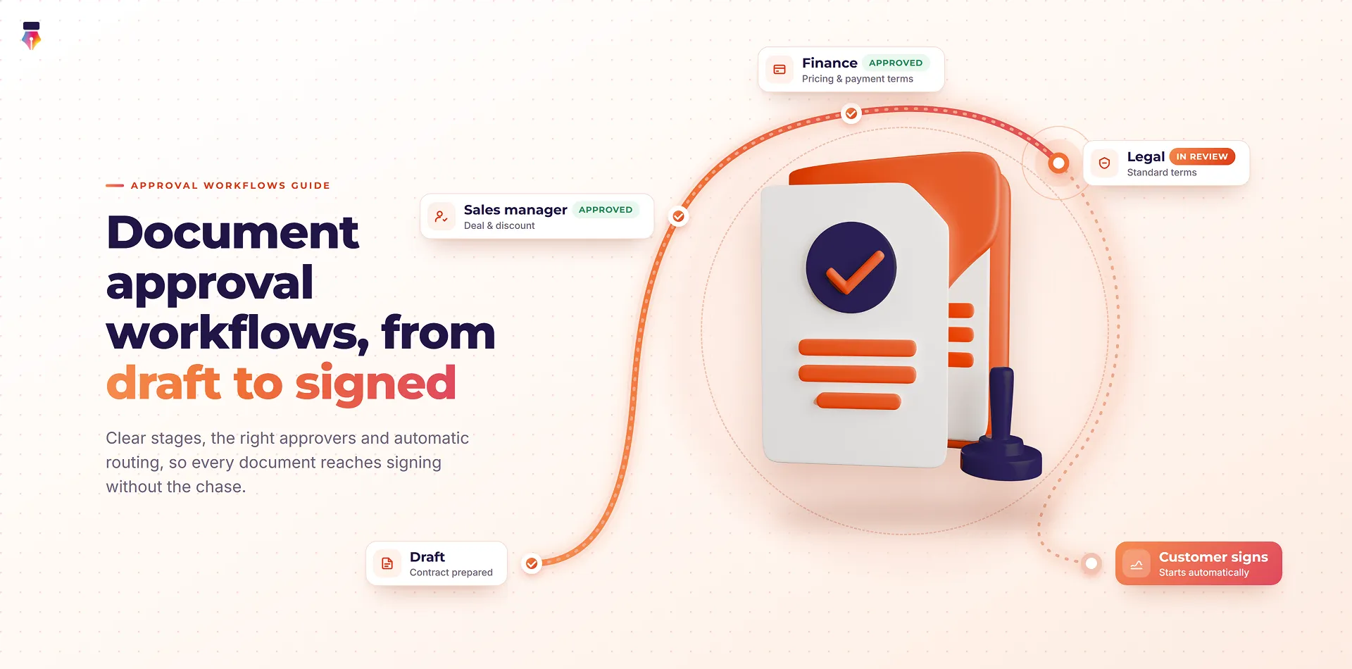 Document approval workflow routing a contract from draft through sales manager, finance and legal approval to customer signing